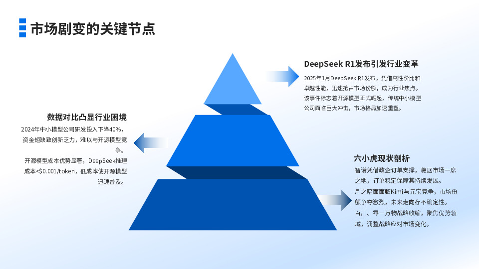 国产AI六小虎的生存挑战与未来展望